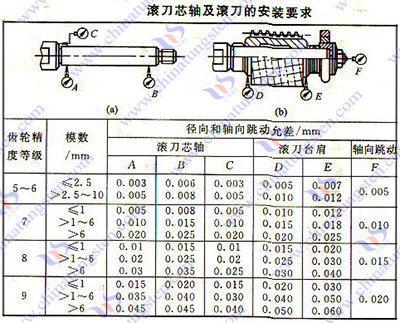 硬质合金滚齿加工